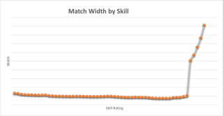 График «Разброс умений в матче» показывает значительное увеличение разброса в точках более высокого мастерства/РПИ