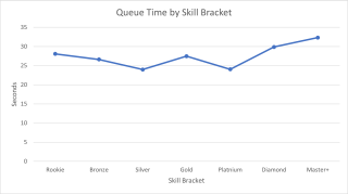 "Queue Time by Skill Bracket" graph showing the wait time for lower vs. higher skill players. The higher the skill, the longer the wait.