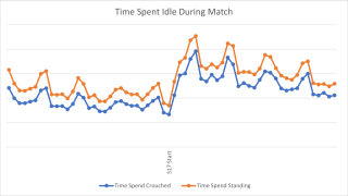 График «время бездействия во время матча», который показывает увеличение среднего времени бездействия с 9 maya 2023 года. Указано время, проведённое как в приседе, Так и в положении стоя