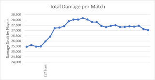 Il grafico "Totale danni per partita" mostra un aumento dei danni per partita dopo l'arrivo della Stagione 17.