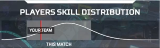 Pre-match Skill Display showing everyone in the lobby grouped tightly at the tail end of the graph with "your team" being slightly ahead.