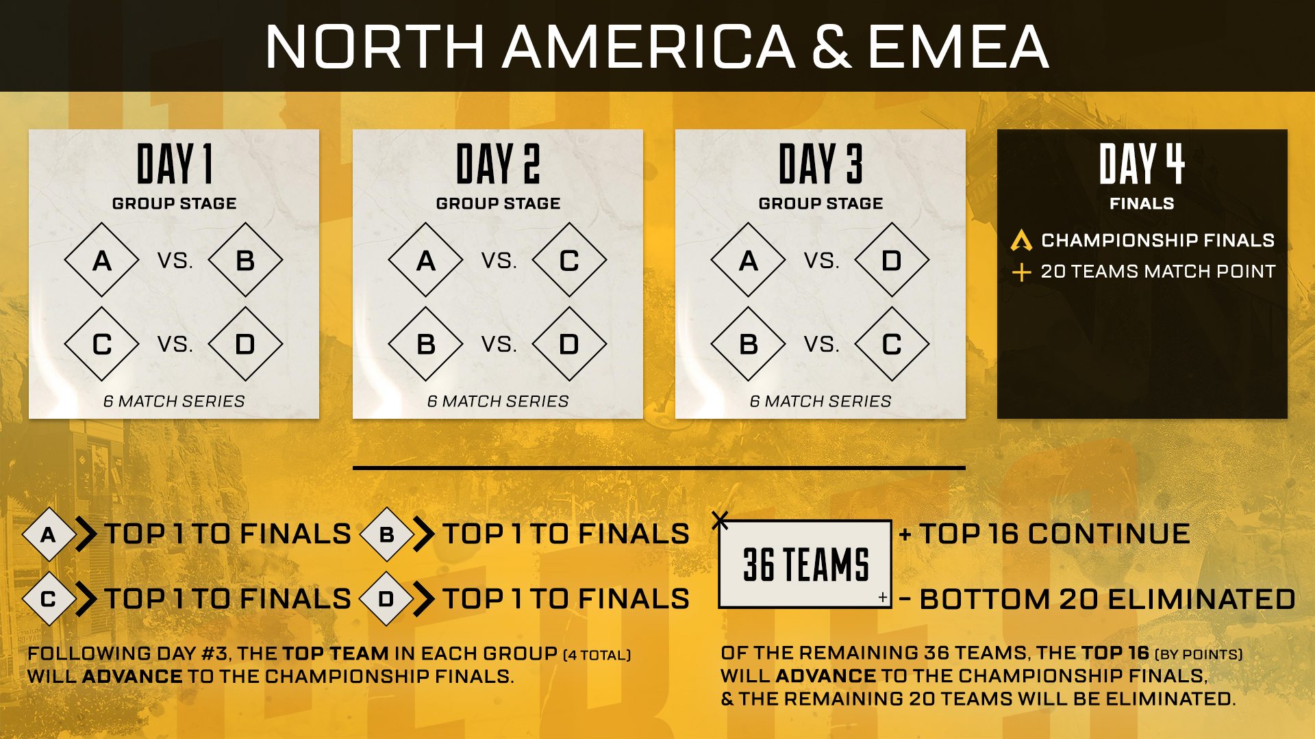 Regional Finals Group Stage Analysis (North America), UNITE World  Championship Series