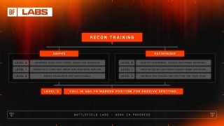 Battlefield Labs Recon Training chart showing paths for Sniper and Pathfinder roles with specific skill levels. Level 3 highlights a call-in UAV for passive spotting.