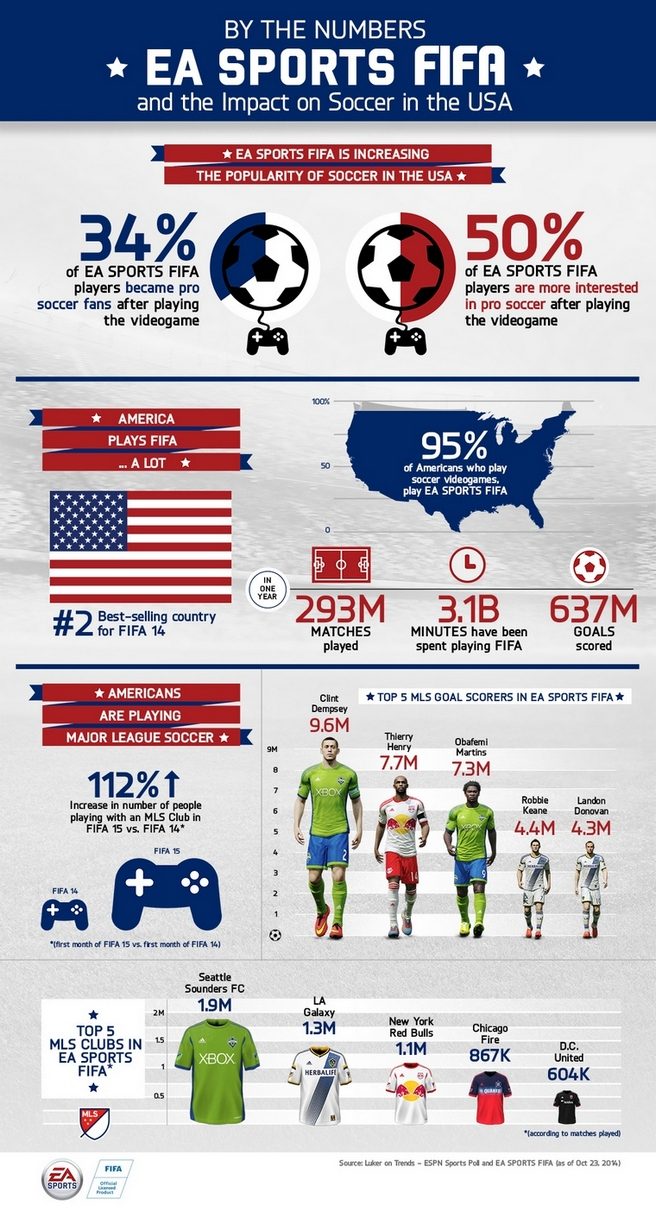 By The Numbers EA SPORTS FIFA in the USA
