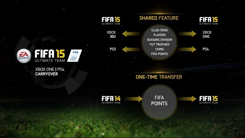 Trænge ind billet picnic FIFA 15 Ultimate Team Carryover