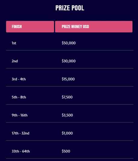 Chart: How Much Prize Money Do World Cup Champions Win?