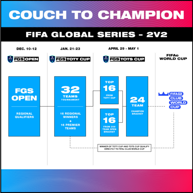 FIFA 22 - Trocas da FGS - Tudo o que sabemos sobre FIFA Global Series