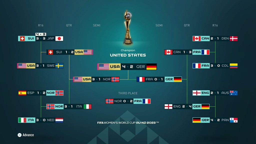 EA SPORTS FIFA Women’s World Cup 2023™ Prediction