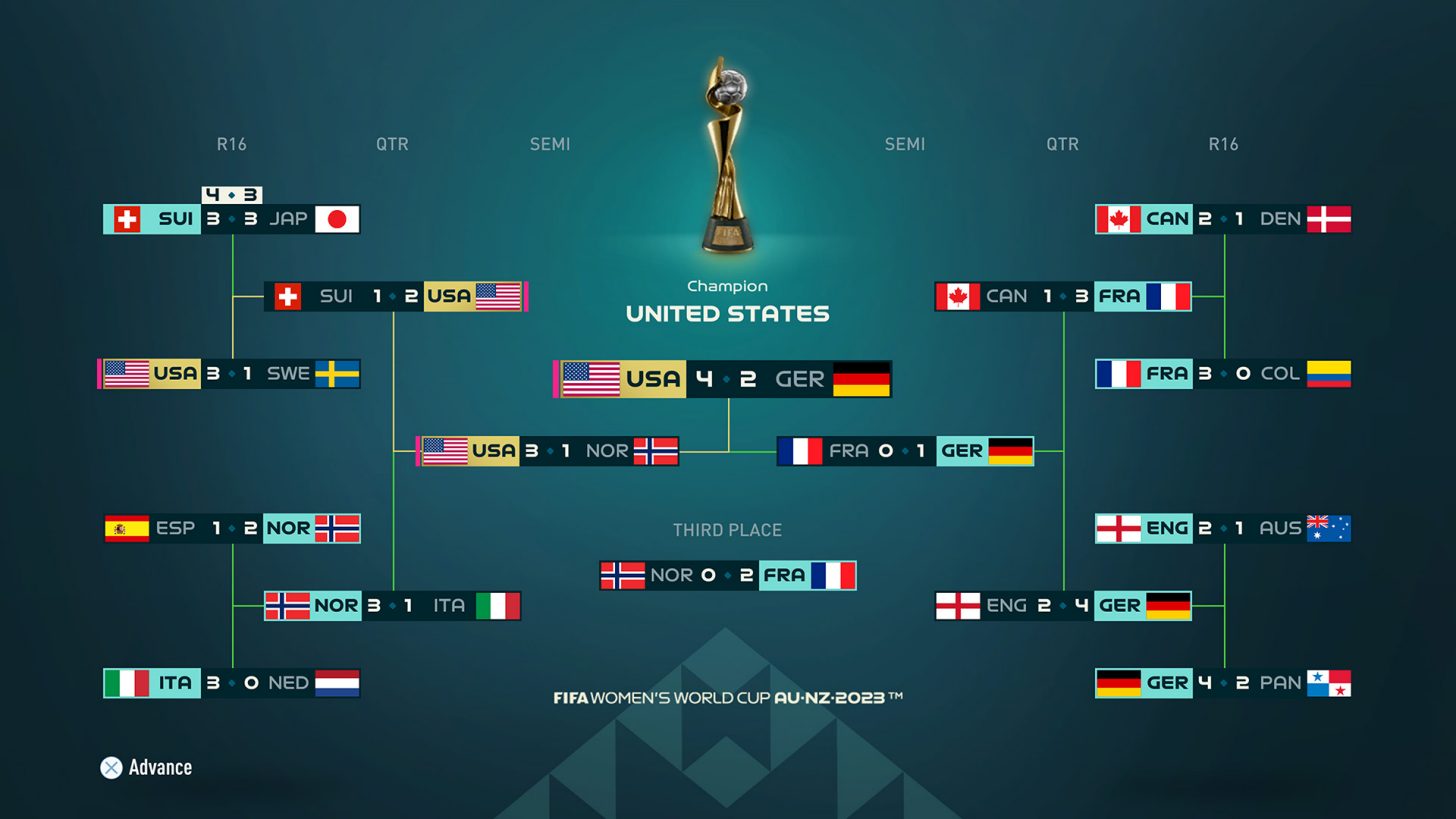 Ea Sports Fifa Womens World Cup 2023™ Prediction