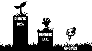 Image of a bar graph showing percentages of plant, zombies and gnomes. Black and white.