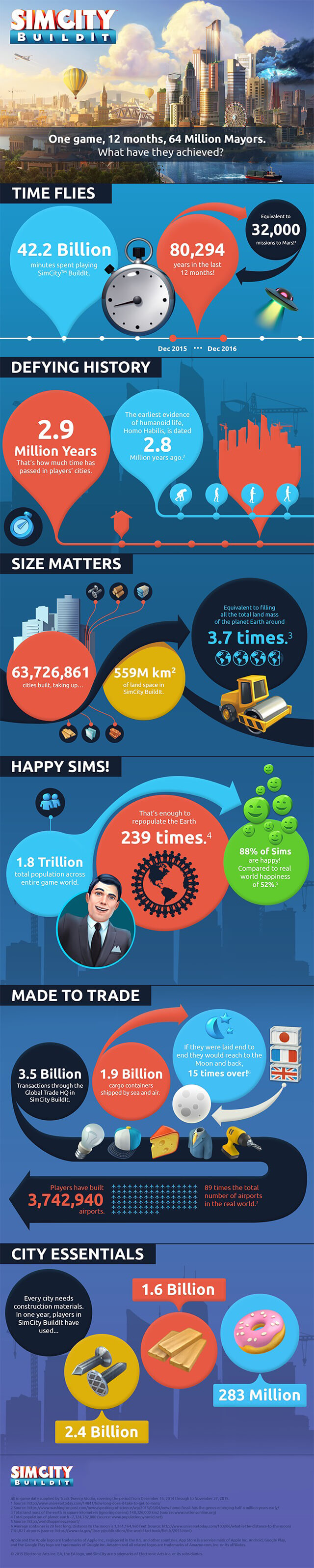 SimCity BuildIt 2015 Infographic