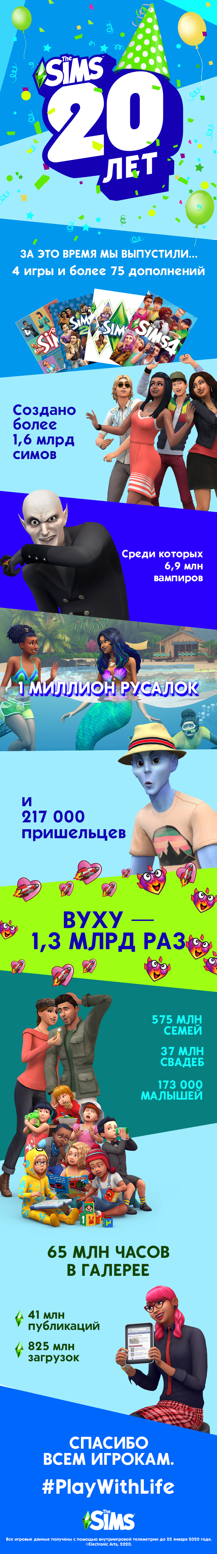 The Sims 20th Anniversary Infographic
