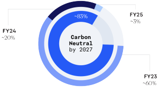 A pie chart showcasing the carbon emissions of EA over the course of FY23, FY24, and FY25, seeing a significant decline over time.