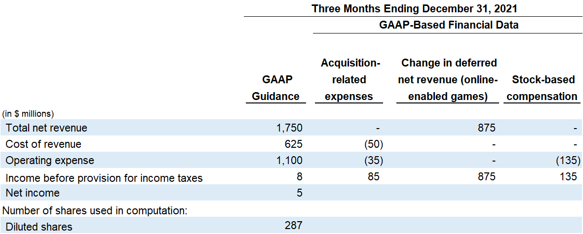 Electronic Arts Reports Q2 FY22 Financial Results