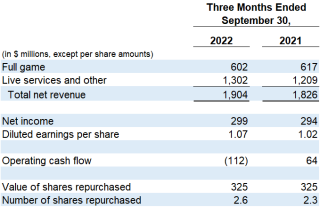 Fox 2Q 23 earnings: NFL, World Cup ad revenue boost results