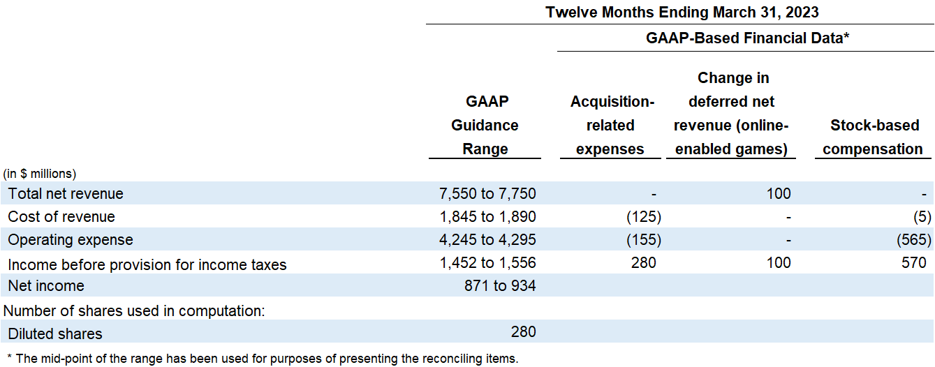 Electronic Arts Reports Q2 FY23 Financial Results