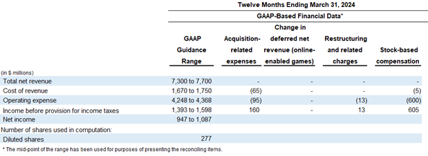 Electronic Arts Reports Q1 FY24 Financial Results