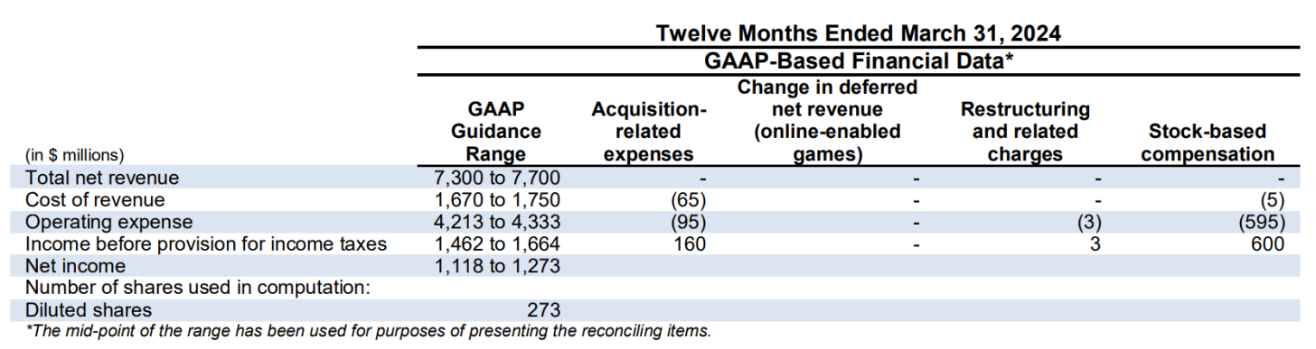 Electronic Arts Reports Strong Q2 FY24 Results