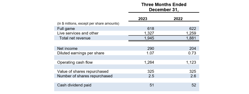 Electronic Arts Reports Strong Q3 FY24 Results