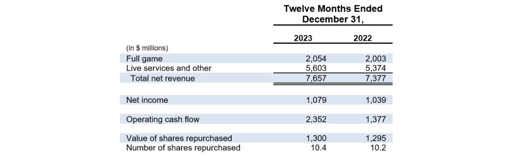 Electronic Arts Reports Strong Q3 FY24 Results