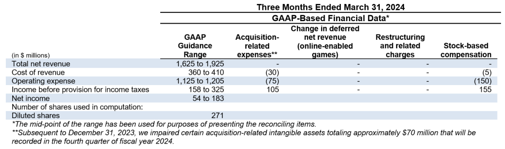 Electronic Arts Reports Strong Q3 FY24 Results