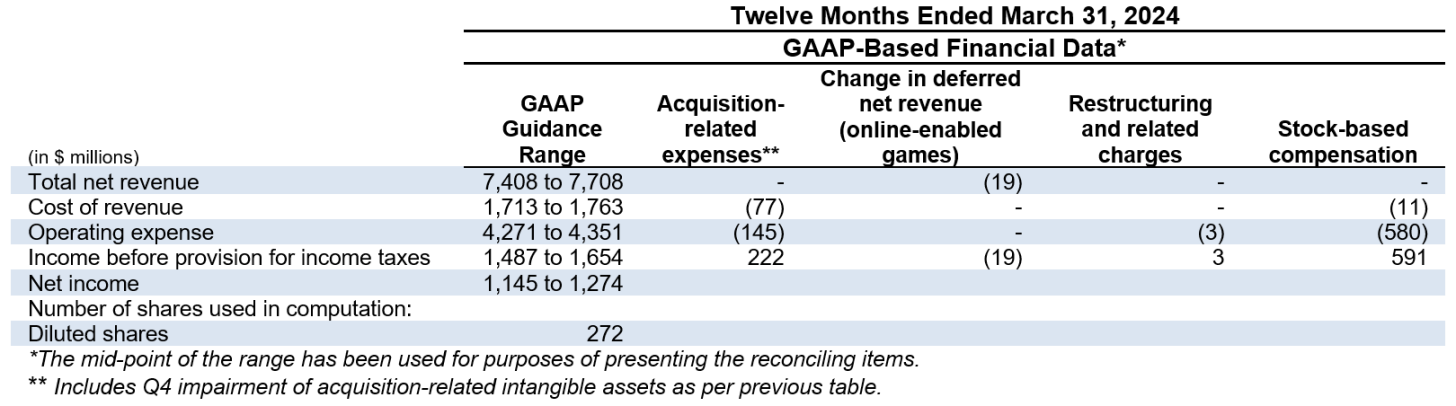 Electronic Arts Reports Strong Q3 FY24 Results