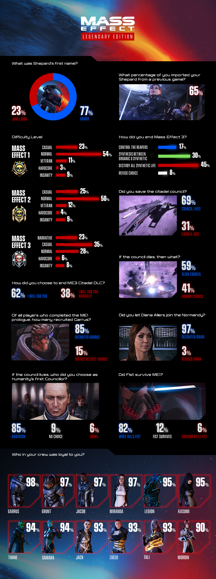 Mass Effect: Legendary Edition statistics 23% of fans chose Jane/John as Shepard's first name compared to 77% who chose a unique name. 65% of people imported their Shepard from a previous save. 54% of fans played Mass Effect 1 on Normal with 9% on Insanity, 50% of players played Mass Effect 2 on normal with 9% on insanity and 28% of players played Mass Effect 3 on normal with 8% of players choosing insanity. 45% chose destroy ending, 69% saved the council and 31% let them die, if they died 59% put in an alien council and 41% put in a human council. 85% recruited Garrus in Mass Effect 1, 97% of players recruited Diana Allers. 85% chose Anderson as humanity's first councillors with 6% choose Udina and 9% no choice. 82% lets Wrex kill Fist 12% let him survive and 6% of Shepard's kill Fist. Garrus is loyal to 98% of Shepards whereas Mordin was 90%, Grunt, Jacob and Miranda at 97%, Legion and Kasumi at 95%, Thane and Samara at 94% and Jack, Zaeed and Tali at 93%