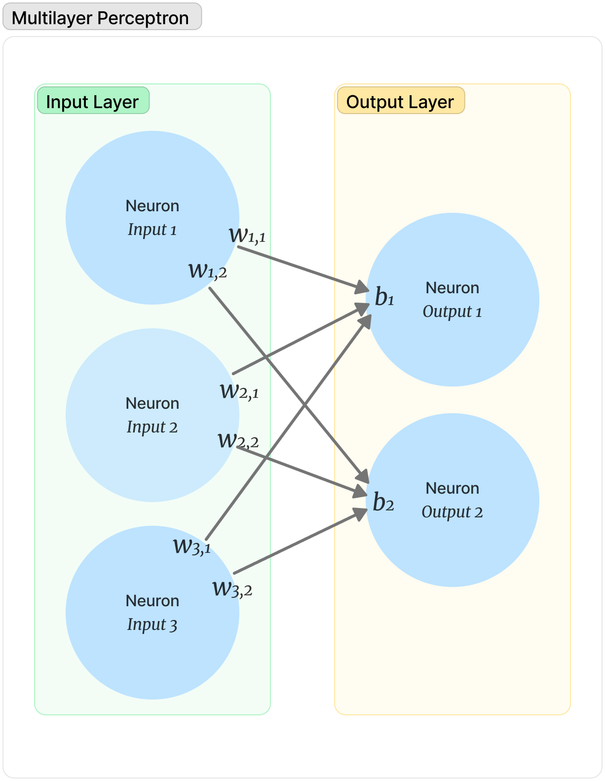 Flowchart showing relationship between neurons in Input and Output layers