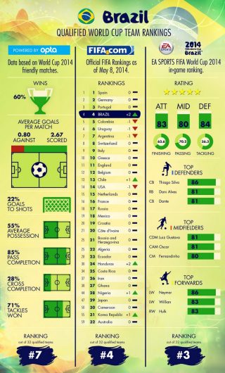 FIFA ranking Infographics