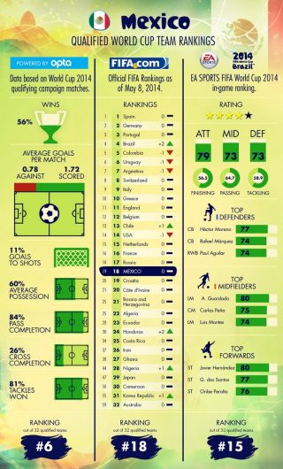 FIFA World Rankings: Updated 2014 Standings Leading into Brazil