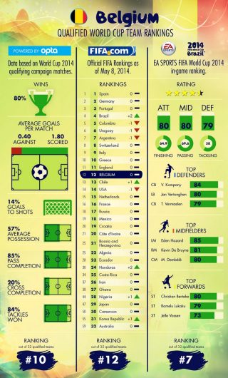 FIFA World Cup 2014 - Statistics & Facts