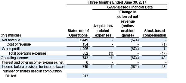 Electronic Arts Reports Q1 FY18 Financial Results