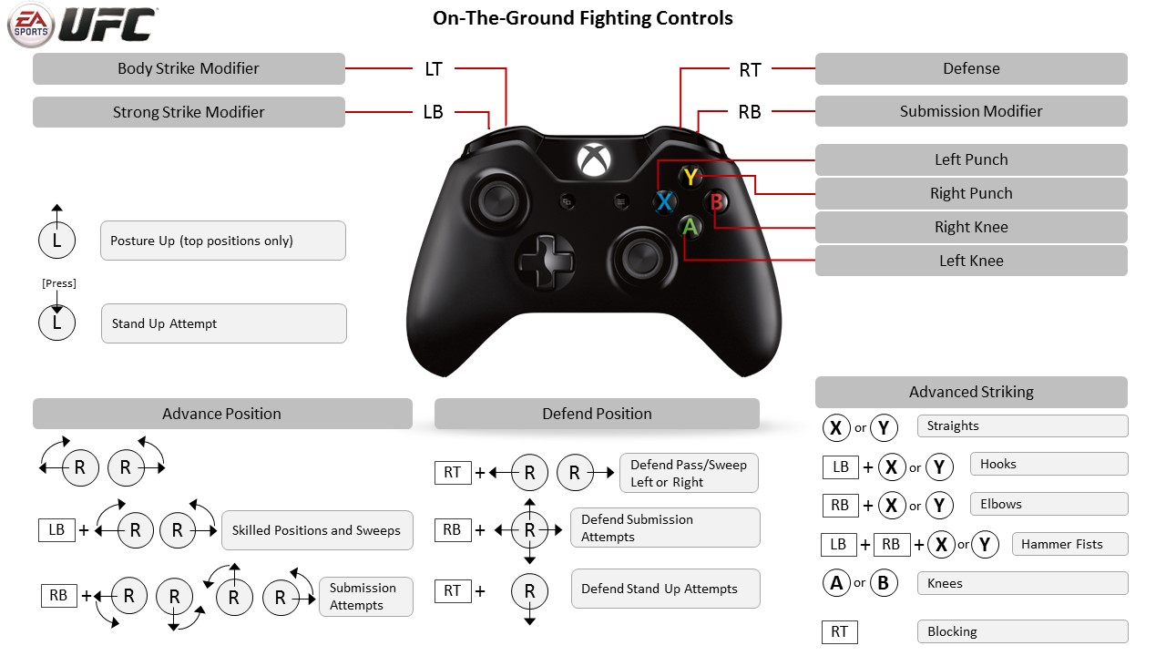 EA SPORTS UFC - Xbox Controller Map