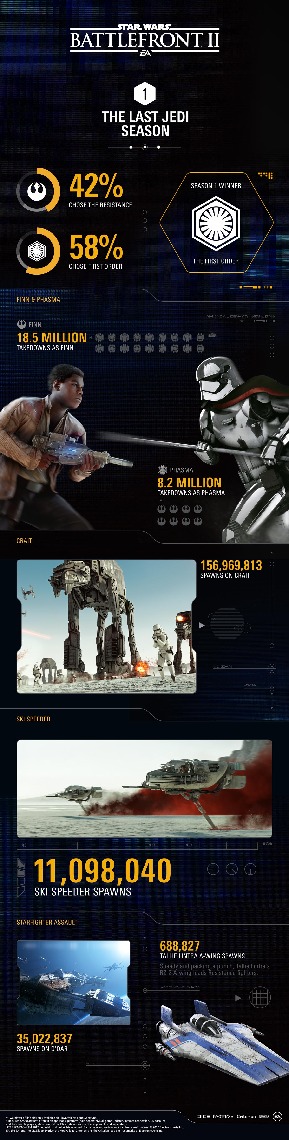 The Last Jedi Season Stats