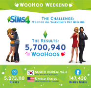 Your Sims Woohoo D Over 5 Million Times Valentine S Day Weekend