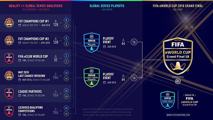 إلكترونيك آرتس وفيفا تقدمان الرياضات الإلكترونية لملايين الهواة من خلال السلسلة العالمية Ea Sports Fifa 18 على الطريق إلى كأس العالم الإلكتروني فيفا