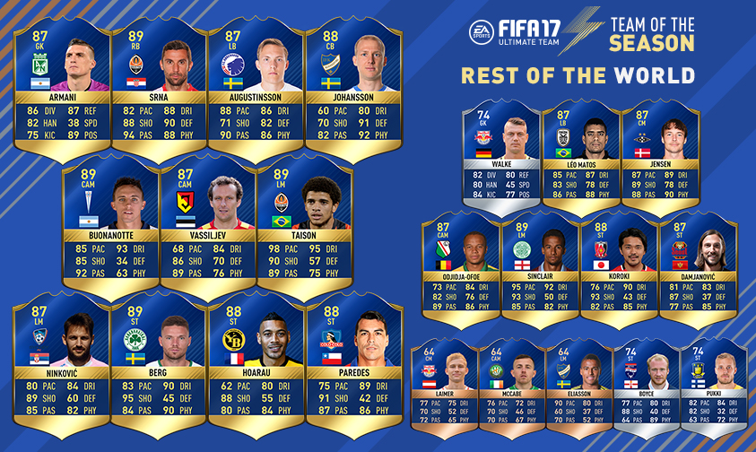 Rest Of The World Team Of The Season Fifa 17 Ultimate Team