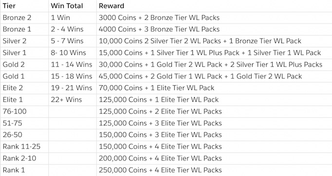 All Madden Ultimate Team (MUT) Level Rewards in Madden 24