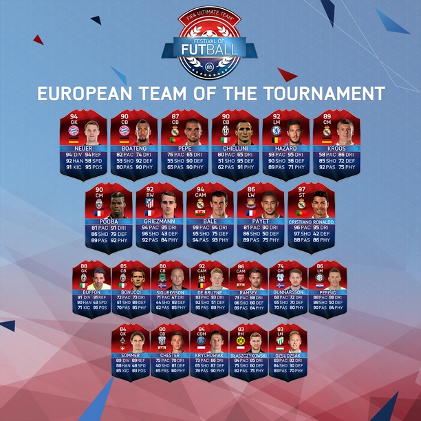 Fifa 16 Ultimate Team ヨーロッパトーナメント最優秀チーム